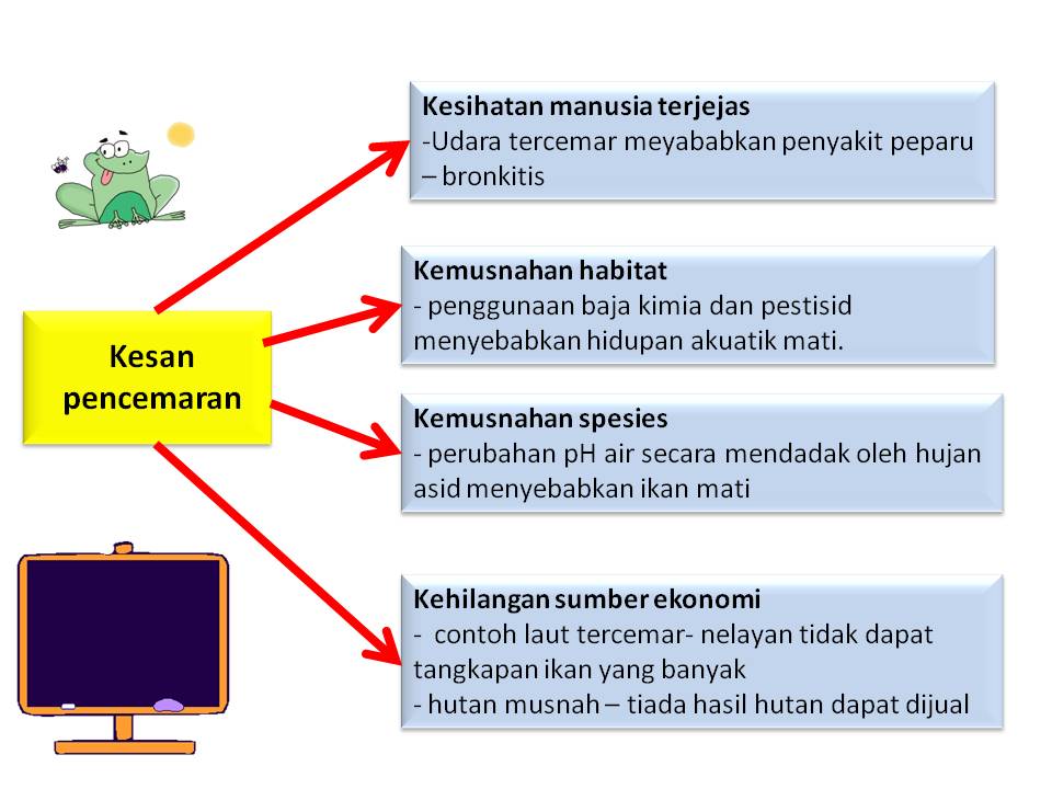 Nota fizik, Nota Sains Tingkatan 4, Nota Sains Tingkatan 5 