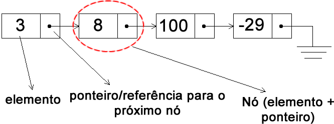 Ilustração de uma lista ligada simples