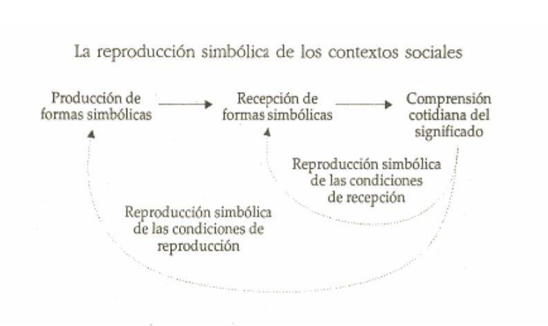 Figura 3.2: La reproducción simbólica de los contextos sociales - John B. Thompson: El concepto de cultura (Ideología y cultura moderna, 1993)