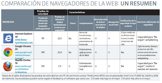 Comparación de navegadores web: Internet Explorer 10, Google Chrome 22, Mozilla Firefox 16