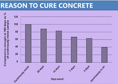 Reason to cure the concrete