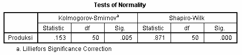 test of normality