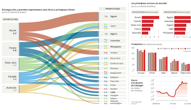 Marché du blé dans le monde