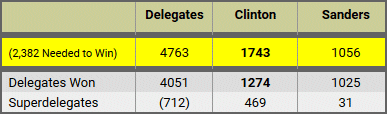 Delegate count as of April 9