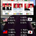 Beredar Hasil Pilpres 6 Negara Dimenangi Prabowo-Gibran, KPU: Tidak Benar!