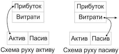 Різниця між активом і пасивом