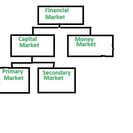 Financial Market