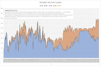 TrickBot SRV Port Usage (Iteration A)