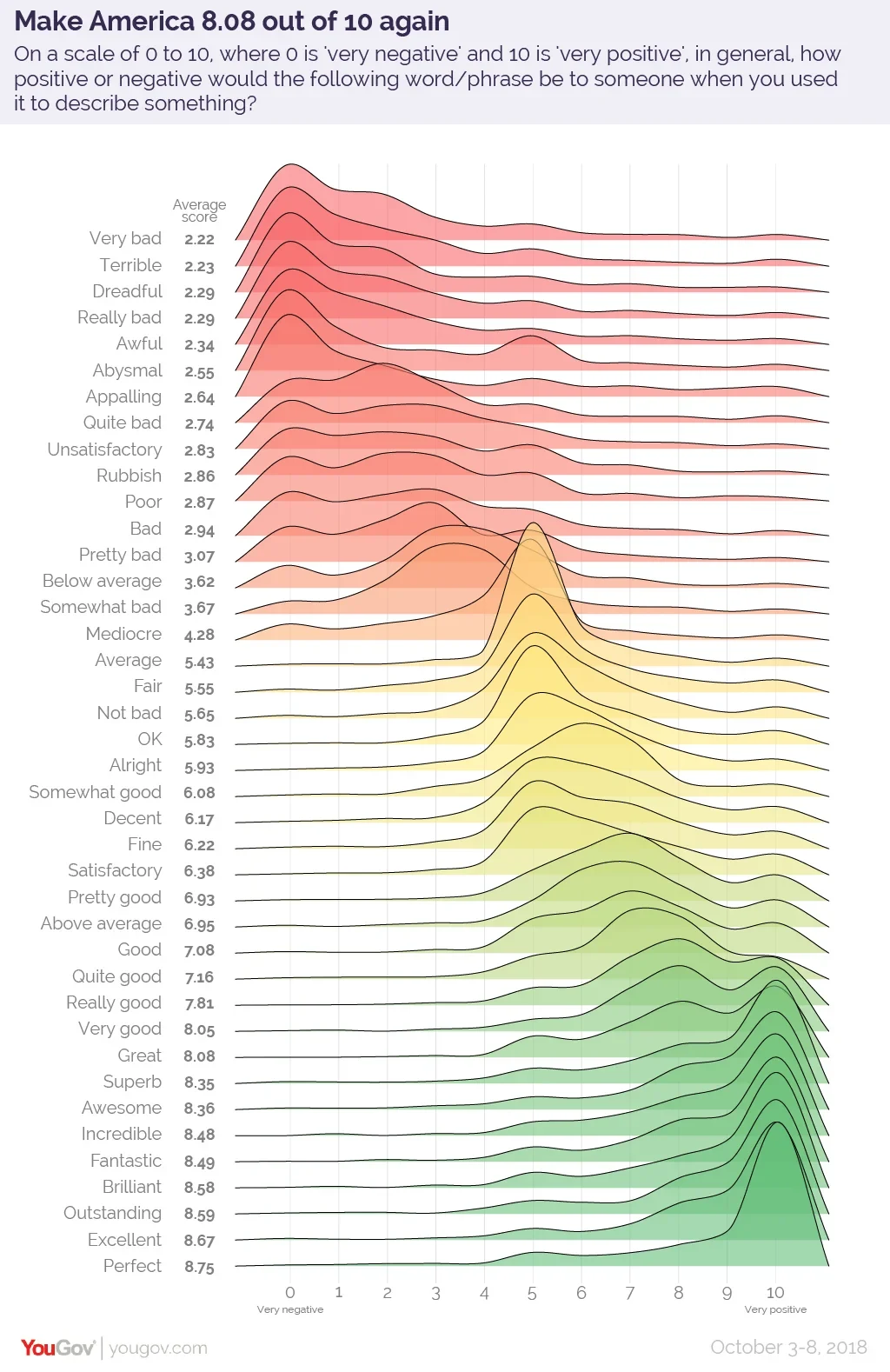 YouGov Chart: How positive or negative a common Englis word or phrase is when used to describe something