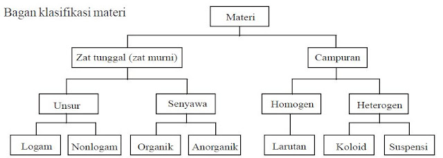 Perbedaan Unsur, Senyawa Dan Campuran Berpendidikan