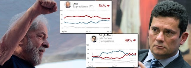 PESQUISA IPSOS: PRISÃO MELHOROU IMAGEM DE LULA E FEZ MORO SER MAIS REJEITADO DO QUE APROVADO