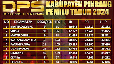 Rapat Pleno Terbuka KPU Pinrang Tetapkan 298.854 Jiwa DPS Pemilu 2024 Dan Sebanyak 1203 TPS 