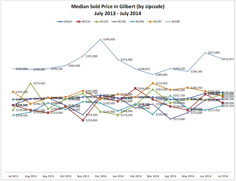 Gilbert AZ July 2014 Housing Market Update Median Sold Price in Gilbert by zipcode July 2013 - July 2014