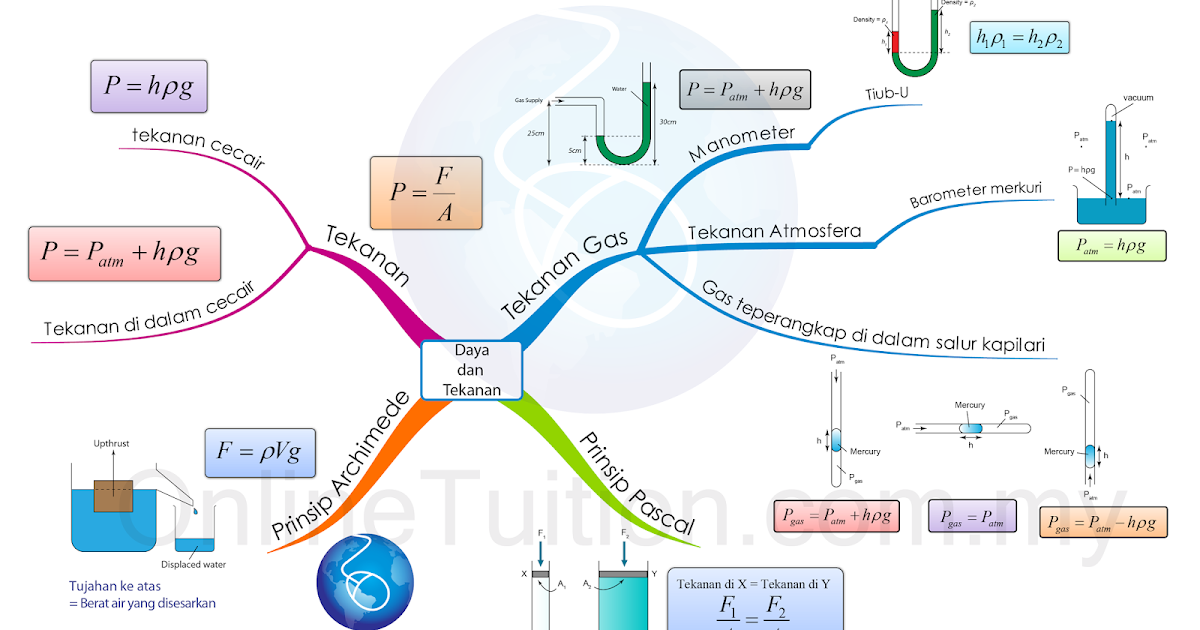 SPM Form 4 Physics Mind Map Formulae List - Chapter 3 