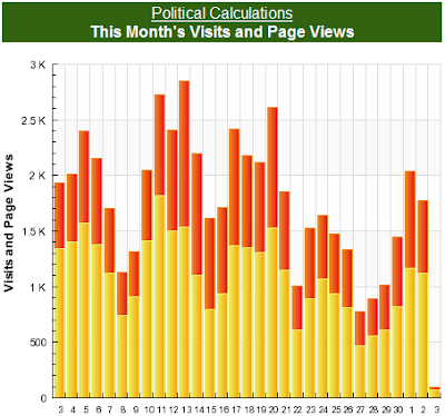 Political Calculations 30 day site traffic, 2008-12-03, Pre-Cavalcade of Risk