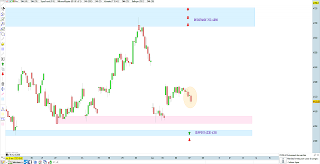 Matrice de trading pour Jeudi 07/05/20