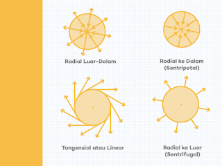 Arah Gaya pada Gerak Melingkar : Radial, Sentrifugal, Sentripetal, & Tangensial