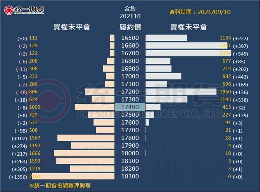 選擇權未平倉_(統一期貨)