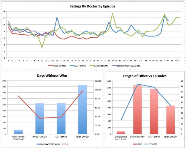 Dr Who Stats