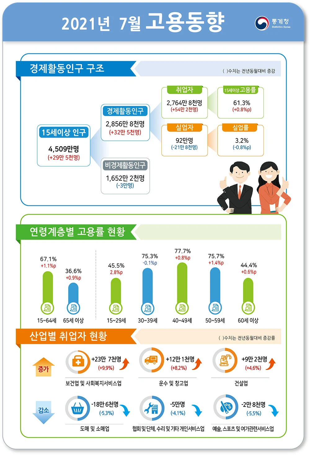 ▲ 2021년 7월 고용동향