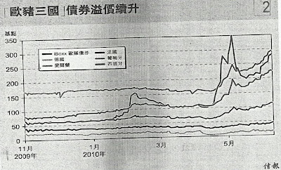 歐豬債息差 2009.11-2010.6