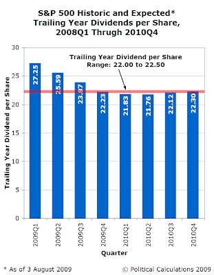 S&P 500 Expected Trailing Year Dividends per Share, 3 August 2009