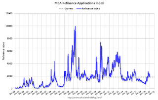 Mortgage Refinance Index