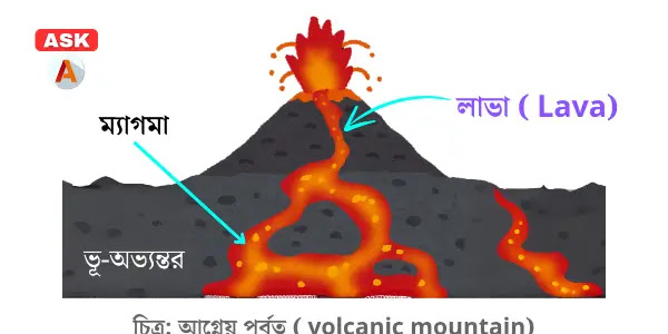 লাভা কাকে বলে? What is lava?
