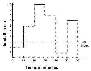 Hydrology-Set 04, Question No. 09