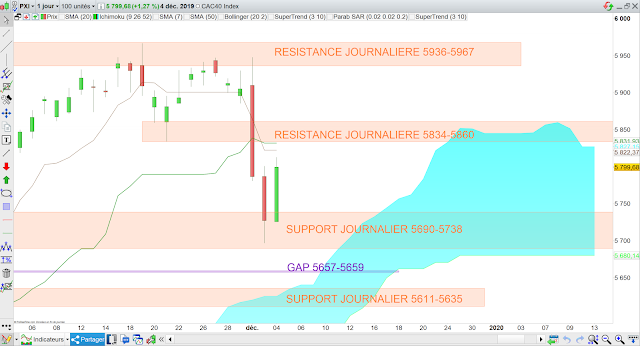 Analyse Ichimoku du CAC40 04/12/19