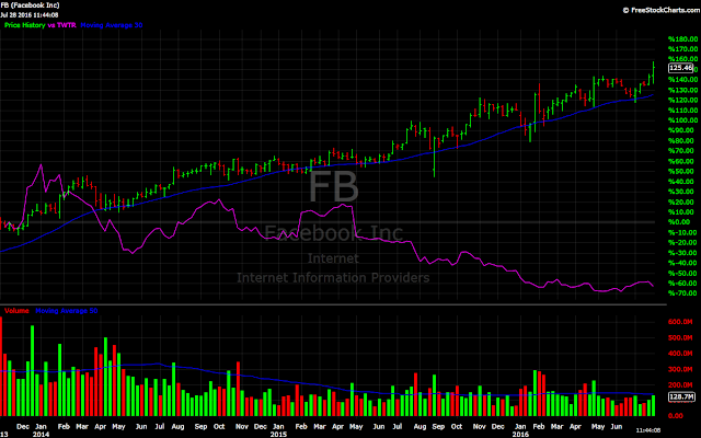 Facebook FB vs. Twitter TWTR stock performance chart