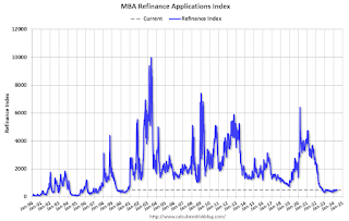 Mortgage Refinance Index