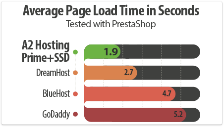 a2hosting ssd load time - iCoupon2013.blogspot.com