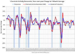 Chemical Activity Barometer