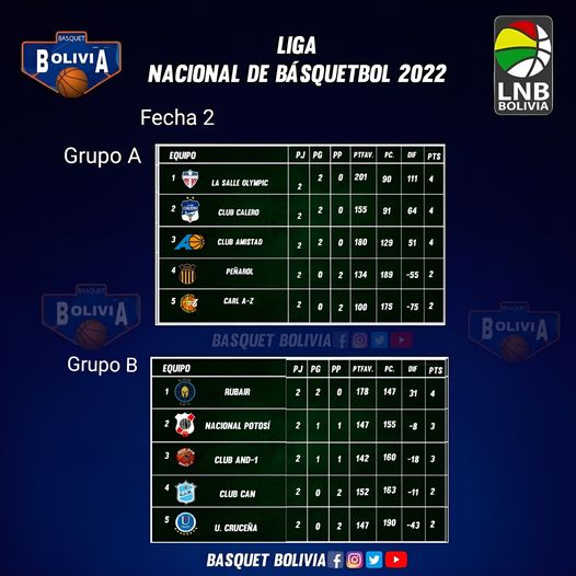Posiciones Fecha 2 Liga Nacional de Basquetbol