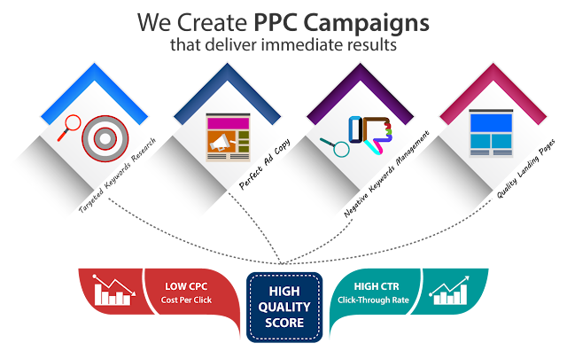 PPC Marketing: PPC Training in Chandigarh