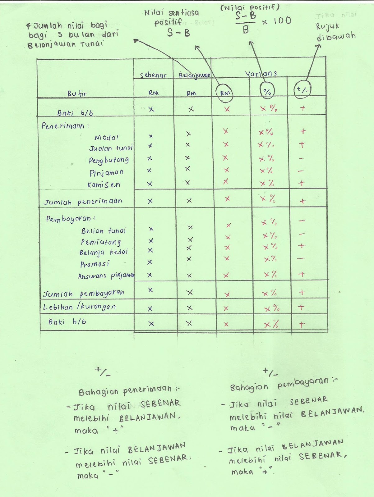 Nota Ringkas Prinsip Perakaunan tingkatan 5: Prinsip 