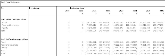 Model keuangan kredit investasi proyek hotel, arus kas, cash flow 2.