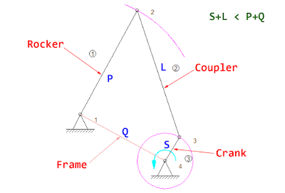 Grashof's criterion: RH driver with SAM Mechanism Design Software