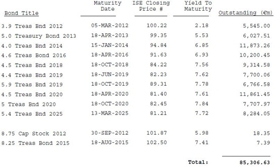 Outstanding Bonds 12-01-12