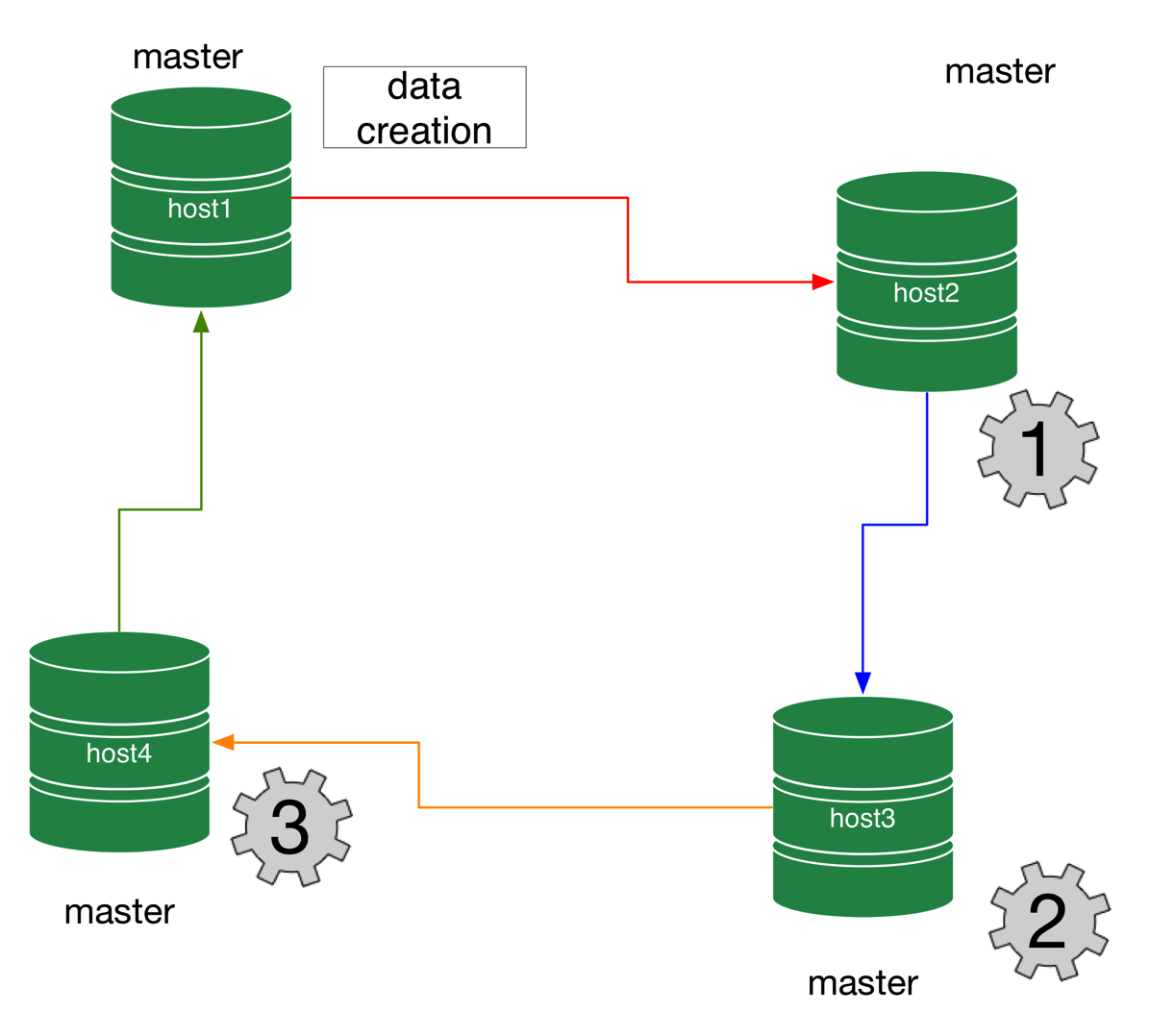 Circular replication processing