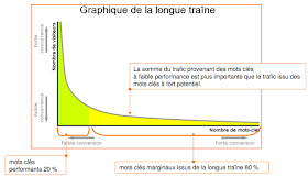 théorie de la longue traîne 