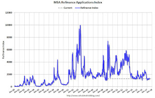 Mortgage Refinance Index