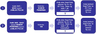 Trik Cara Transfer Pulsa Semua Operator Terbaru 2016