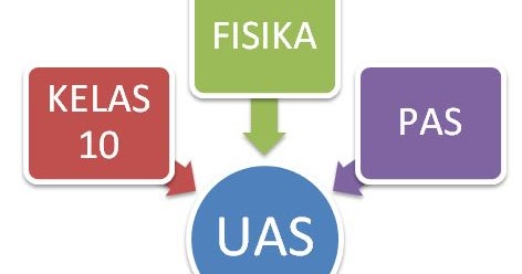 Latihan Soal UAS Fisika Kelas 10 Semester 1