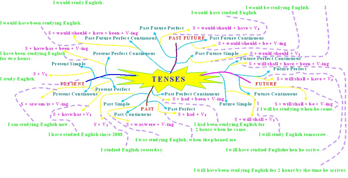 ENGLISH MATERIAL: TENSES (Mind Map)