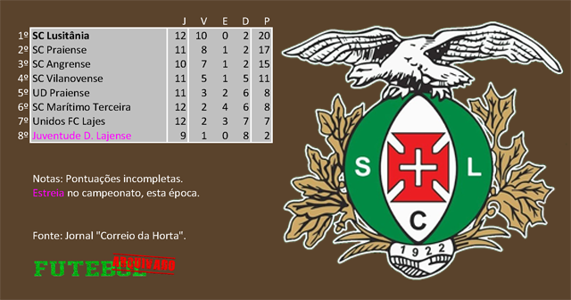 classificação campeonato regional distrital associação futebol angra heroísmo 1961 lusitânia