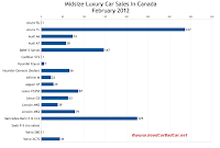 Canada midsize luxury car sales chart February 2012