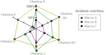 Resultado de imagen para graficos radiales en excel