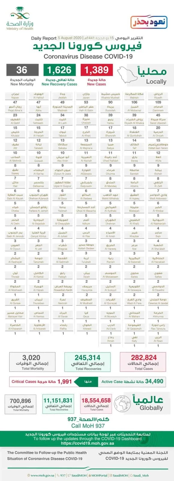 Corona Virus cases in Saudi Arabia on 5th August 2020 - saudi-expatriates.com